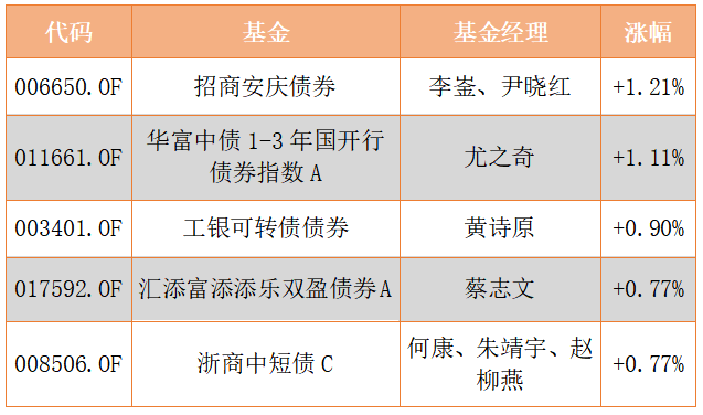 债市提前抢跑、央企加杠杆、特朗普关税第一招 | 债圈大家说（周刊）