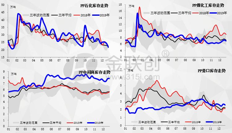 12月3日两油聚烯烃库存为66万吨