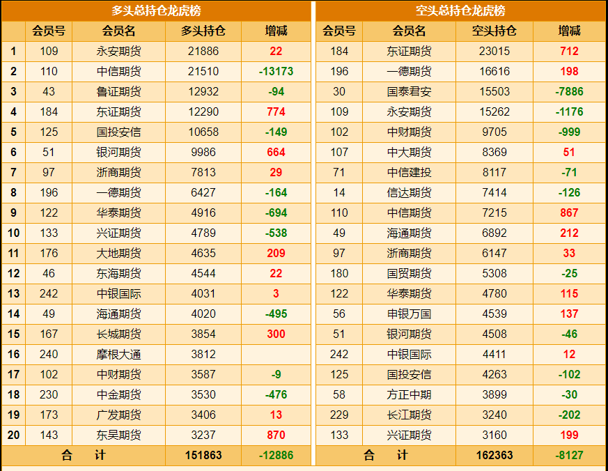 12月3日玻璃期货持仓龙虎榜分析：空方呈进场态势