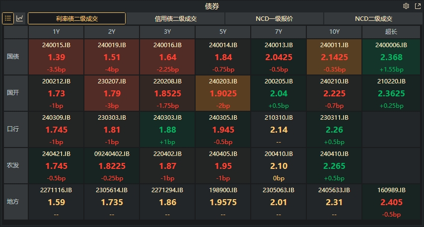 银行间市场10年期国债收益率下破2%，债市跨年行情或已启动