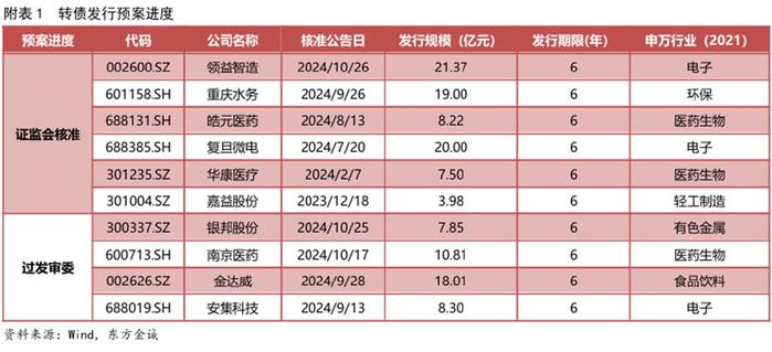 中证转债指数收涨0.12%，284只可转债收涨