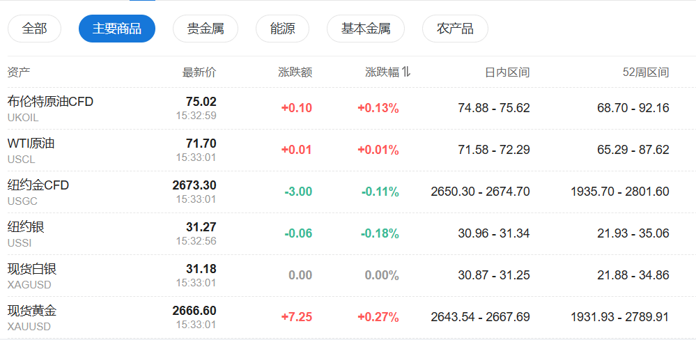 欧债收益率涨跌不一 英国10年期国债收益率涨3.1个基点