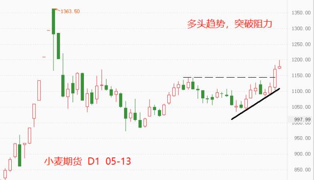 （2025年1月8日）今日小麦期货和美小麦价格行情查询