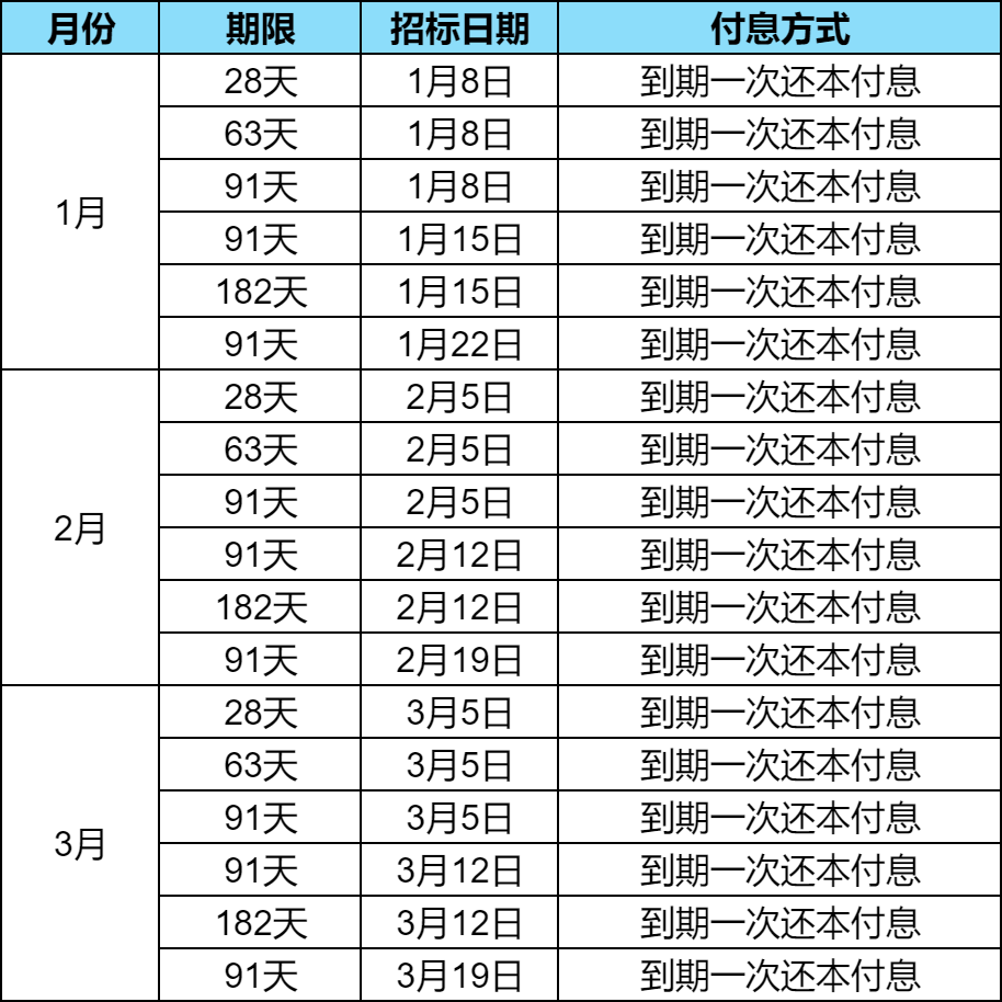 财政部：2025年记账式贴现（三十二期）国债已完成招标