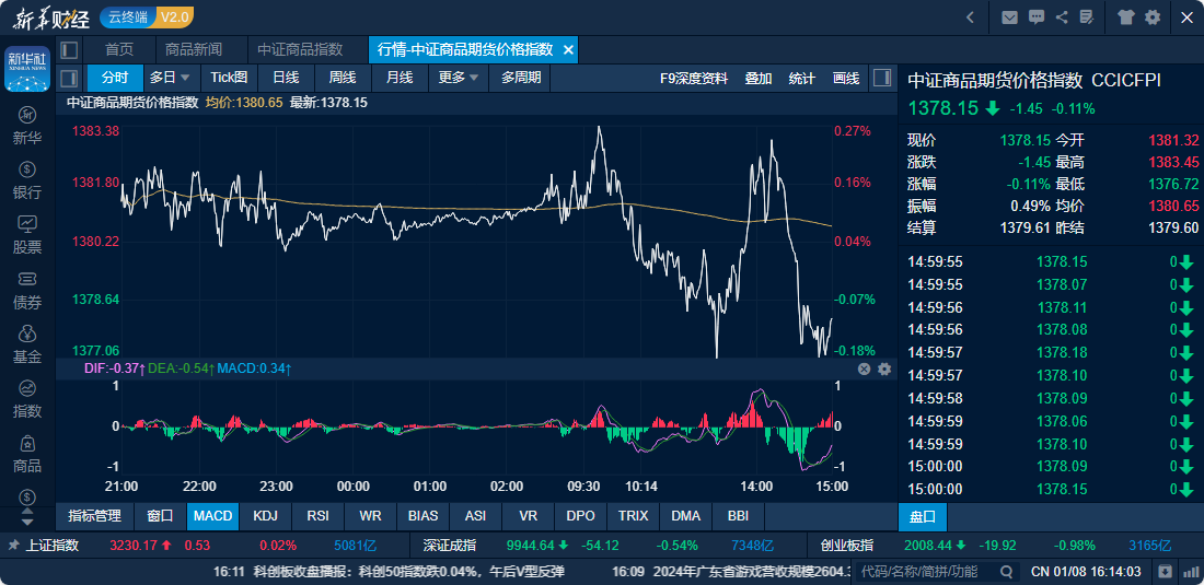中证转债指数收涨0.11%，245只可转债收涨