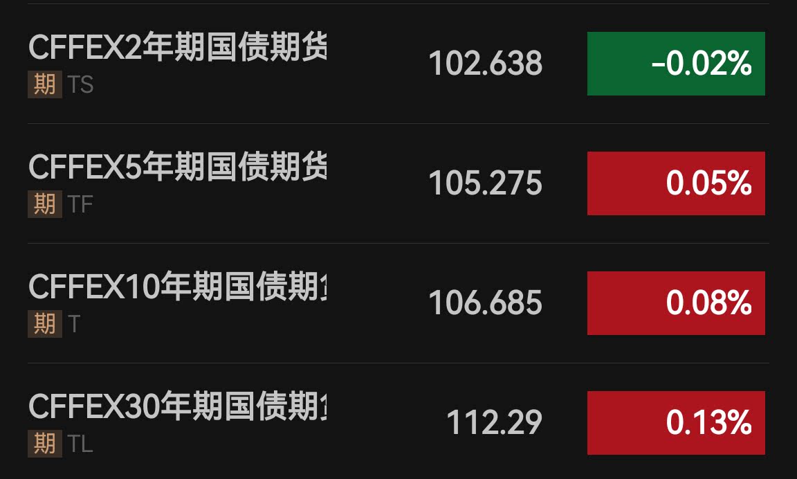 债市收盘|市场对OCI账户止盈讨论再起，10年国债收益率日间上行至1.645%