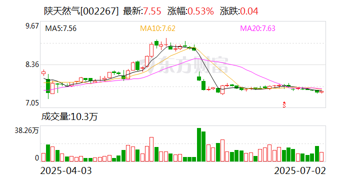 陕天然气：秦晋公司黄河定向钻第三次扩孔进行中