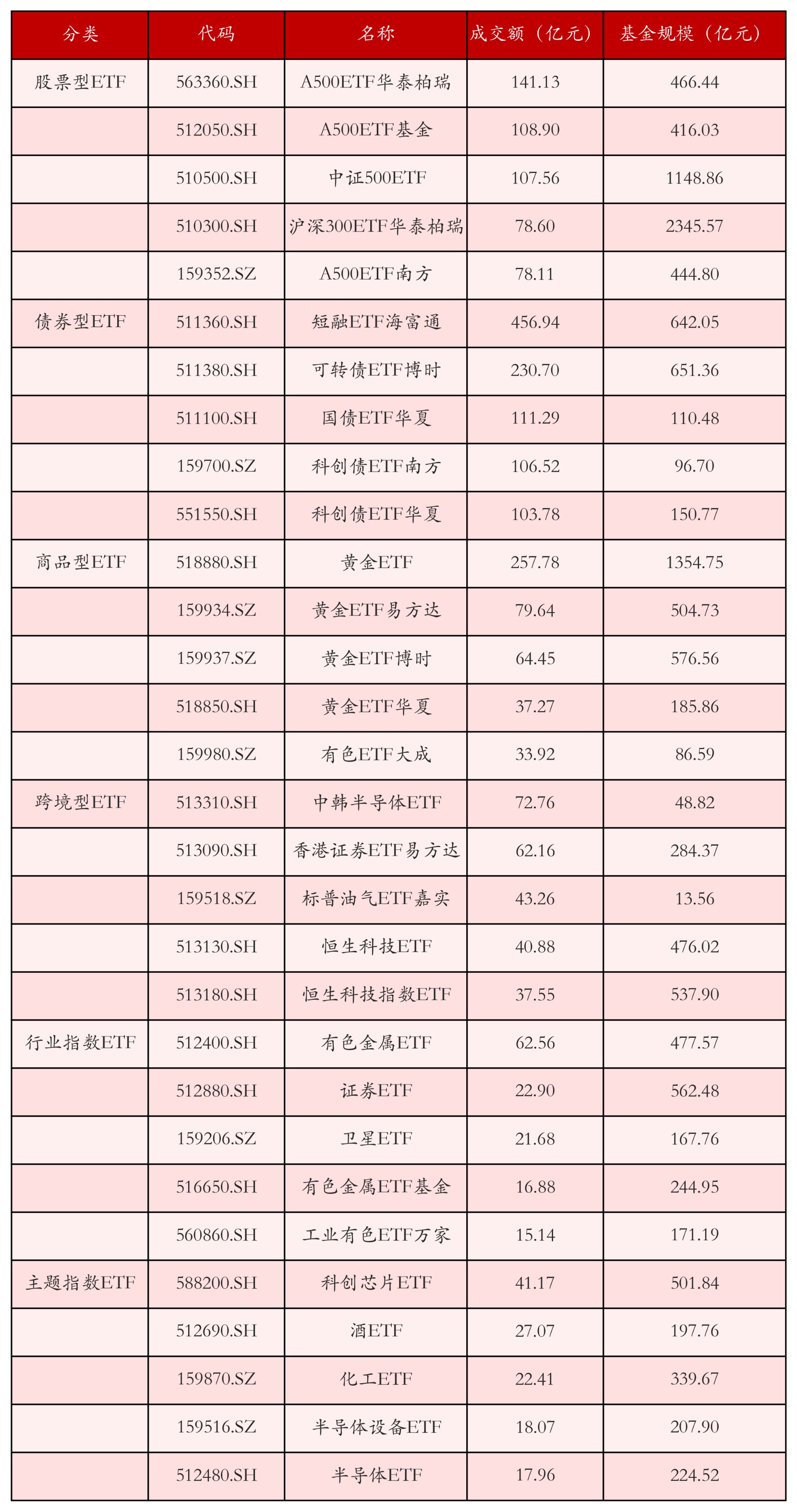 冰点融化,三市超3500只个股上涨,关注A500ETF易方达(159361)等产品布局机会