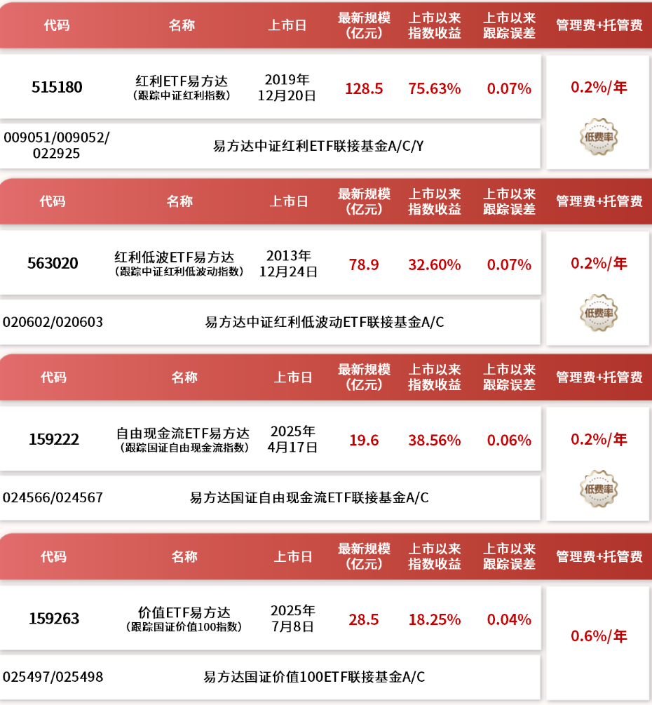 红利板块周线回调，红利ETF易方达（515180）、红利低波ETF易方达（563020）近期受资金关注