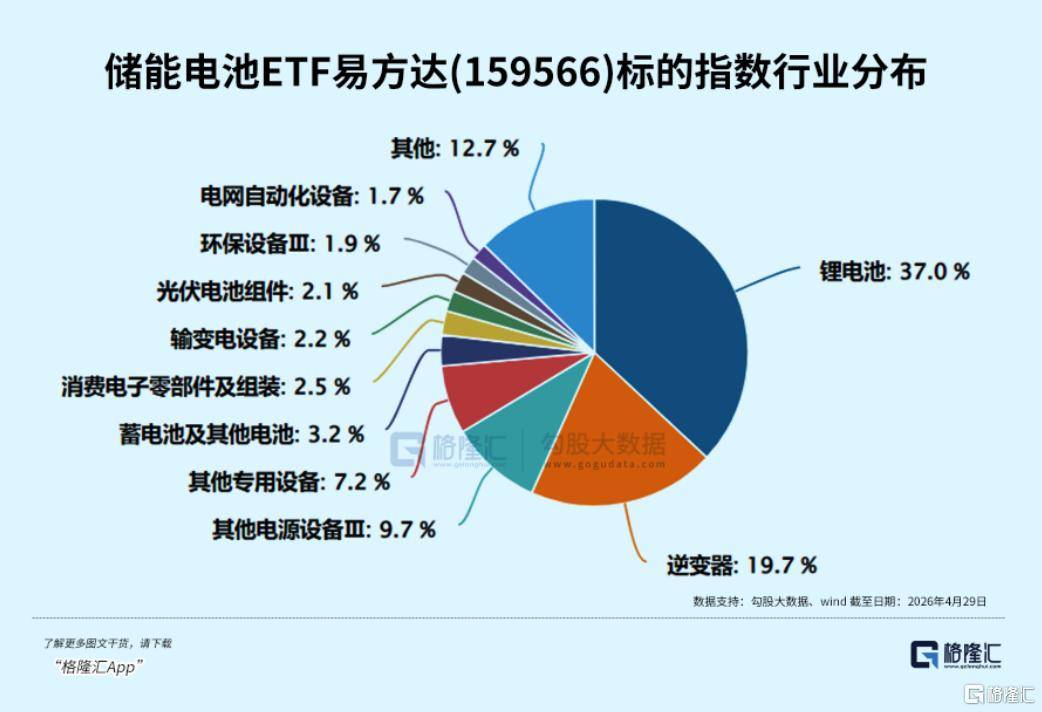 国证新能源电池指数午后翻红，储能电池ETF易方达（159566）全天净申购达5600万份