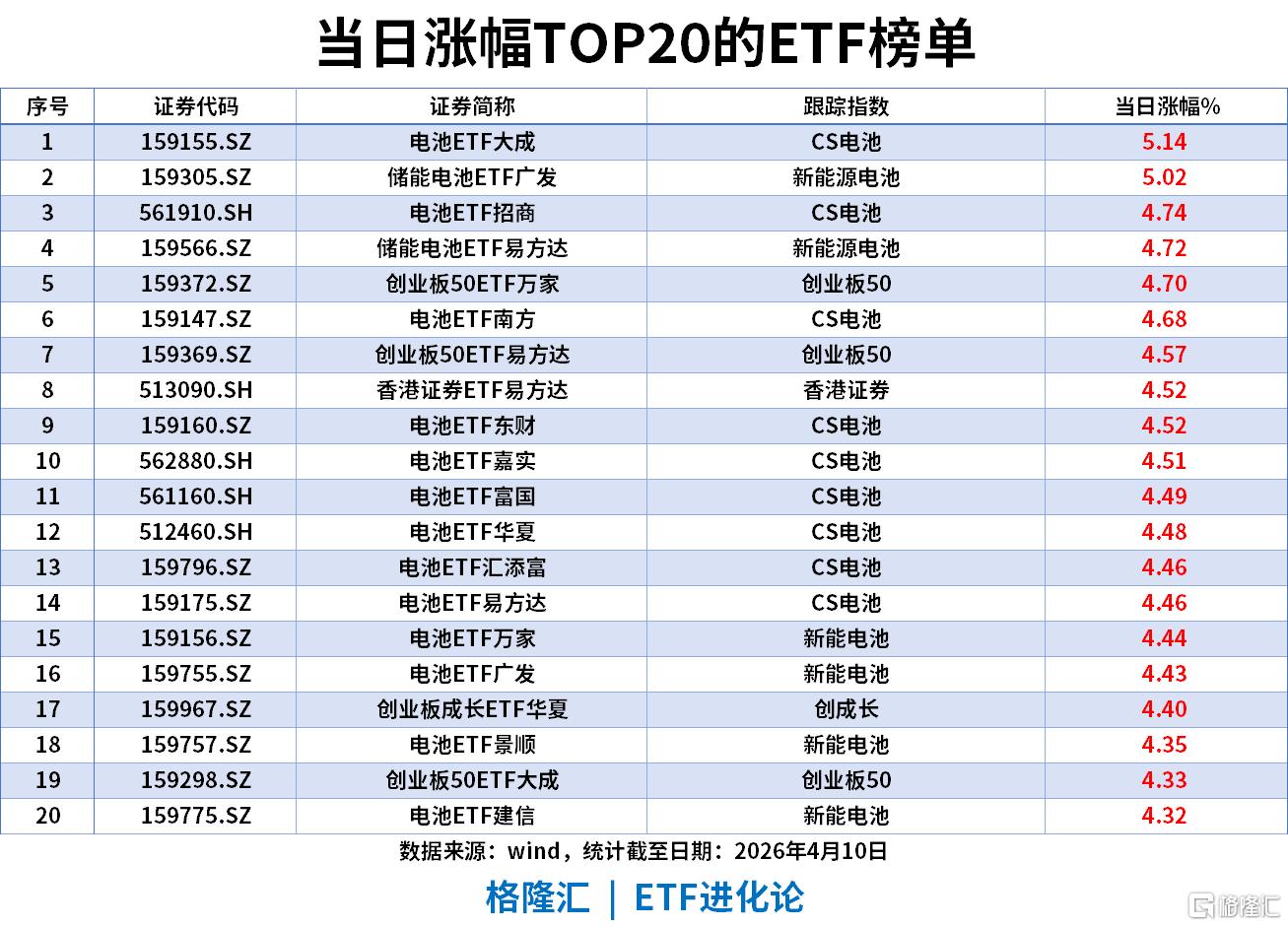 新能源赛道震荡分化，储能电池ETF易方达（159566）3月份“吸金”超30亿元