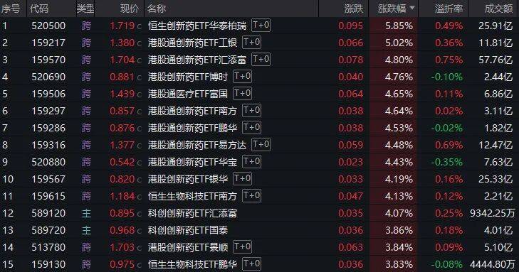 医药赛道集体走强，创新药板块领涨，港股通创新药ETF易方达（159316）成交放量