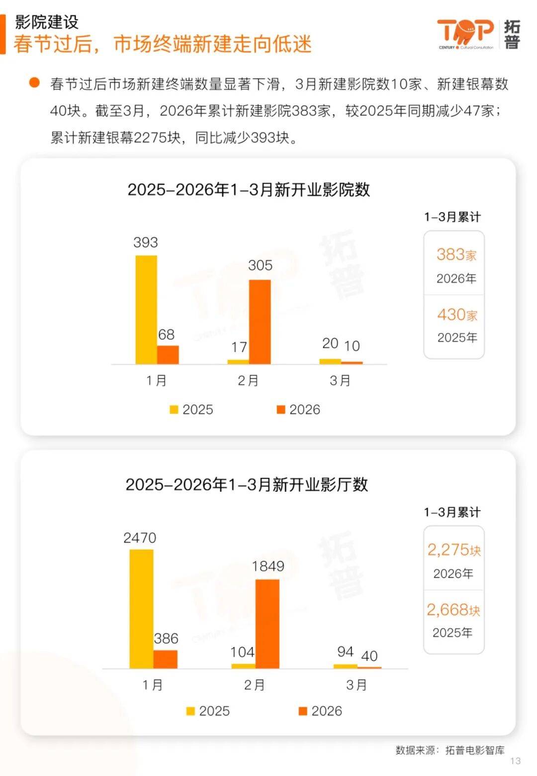 2026年3月蒙古牲畜市场平均价格同比普遍上涨