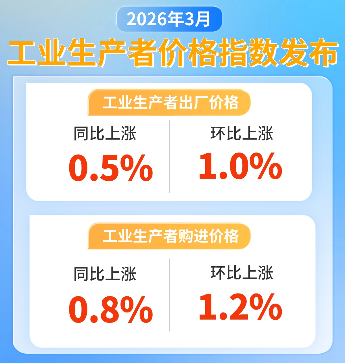 欧盟2026年3月份工业生产者价格同比上涨2.0%