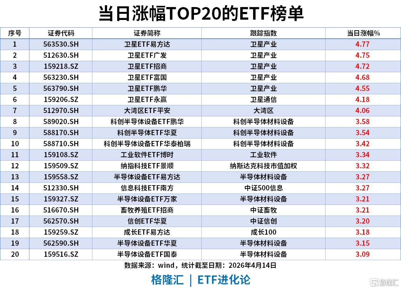 商业航天概念拉升，卫星产业指数涨近7%，关注卫星ETF易方达（563530）等产品投资机遇