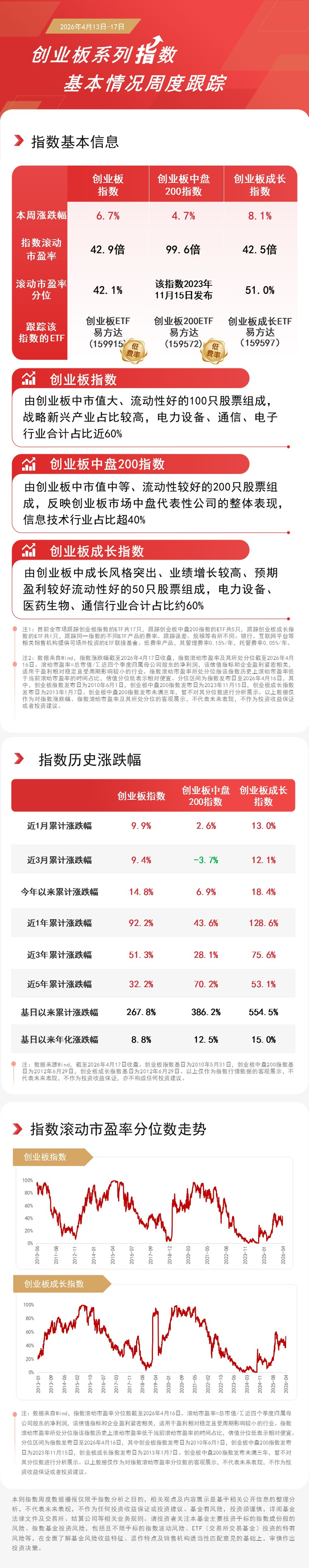 小盘科技股本周相对活跃，关注科创200ETF易方达（588270）投资价值