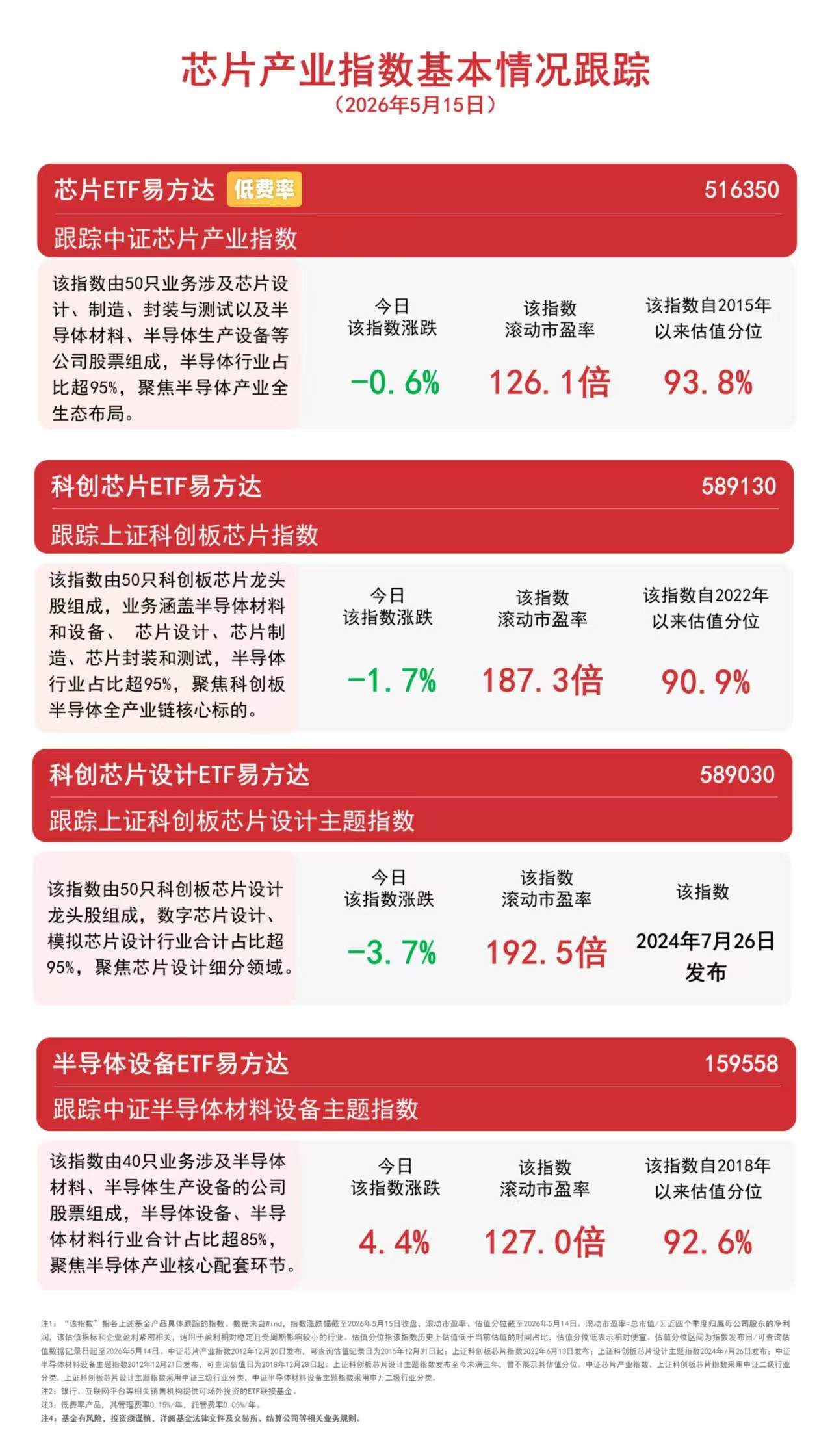小盘科技股本周相对活跃，关注科创200ETF易方达（588270）投资价值
