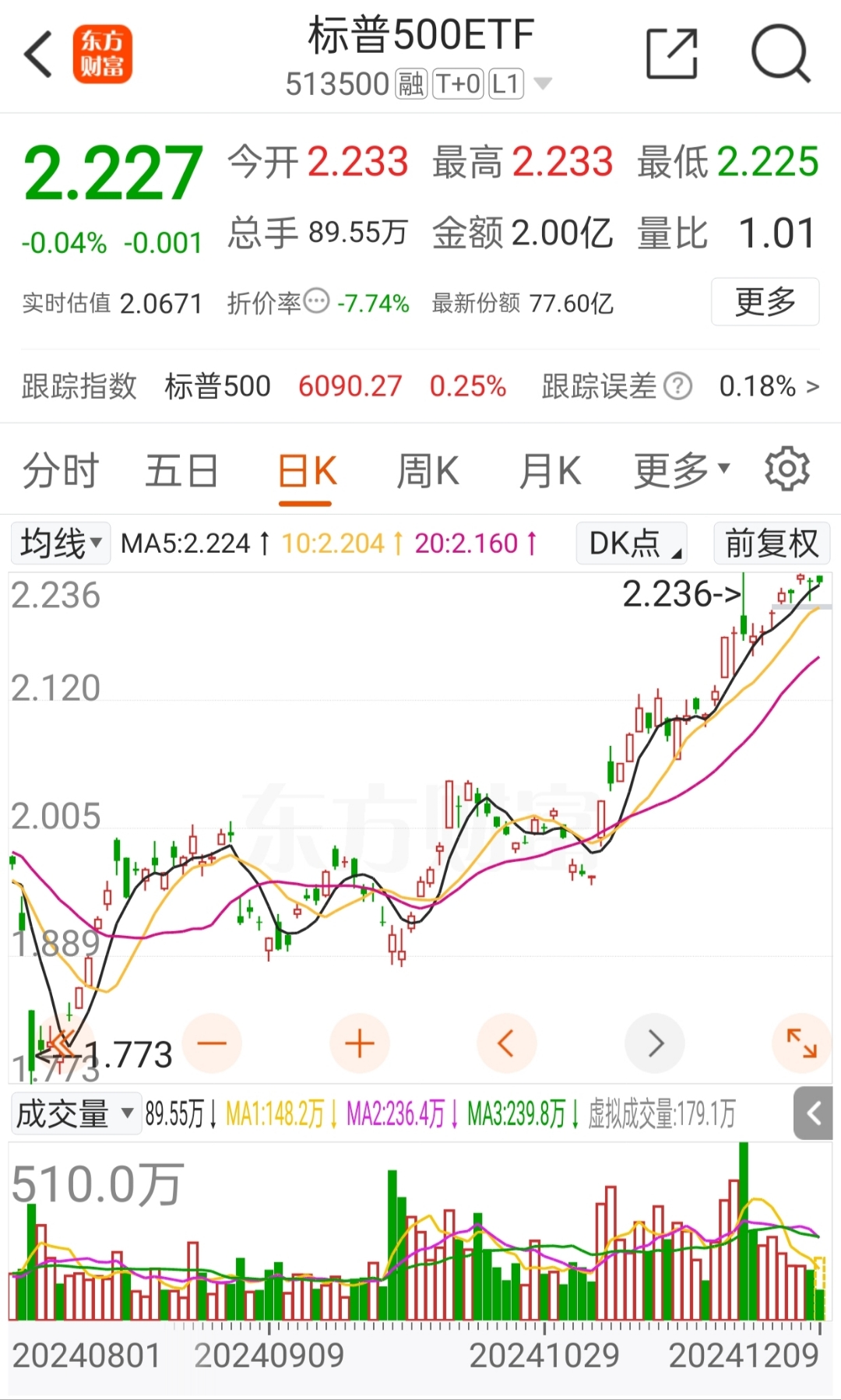 A股三大指数走出反包阳，超3900股收涨，关注A500ETF易方达（159361）等核心宽基投资价值
