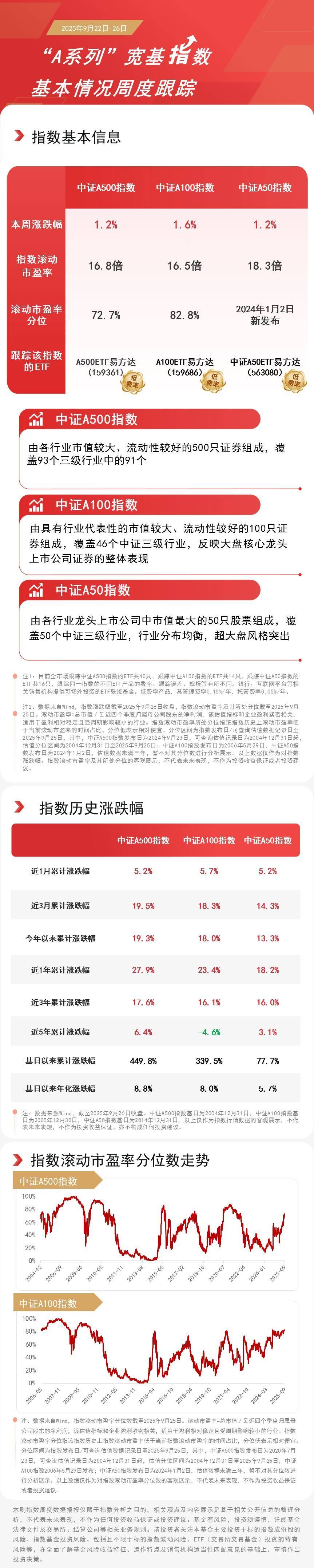 芯片产业链下挫，关注半导体设备ETF易方达（159558）、芯片ETF易方达（516350）等产品投资机会