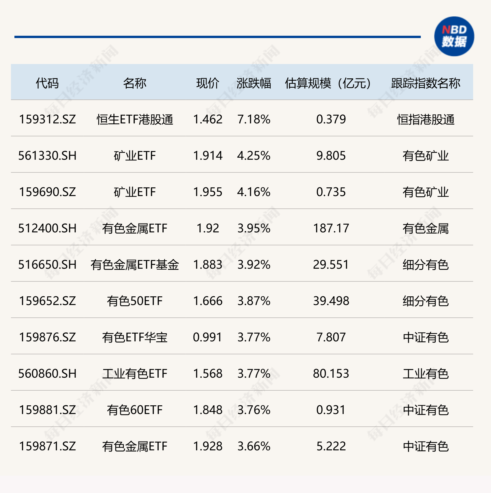 港股科技板块反弹，恒生科技ETF易方达（513010）、港股通互联网ETF易方达（513040）标的指数本周涨近4%