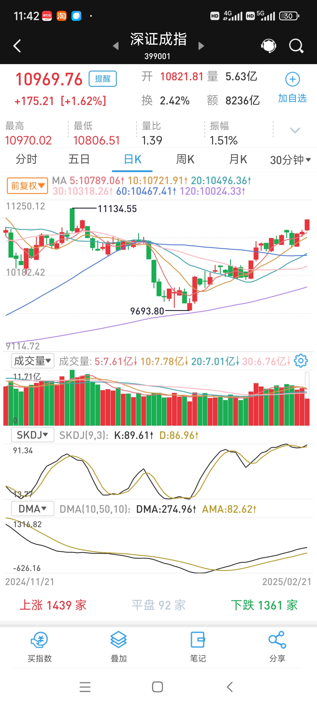 中证1000指数高开高走实现六连阳，关注中证1000ETF易方达（159633）配置价值