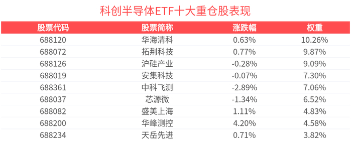 科创50指数小幅收涨，创新药械集体爆发，关注科创50ETF易方达（588080）布局机会