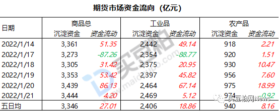 10月14日收盘原油期货资金流出3.28亿元