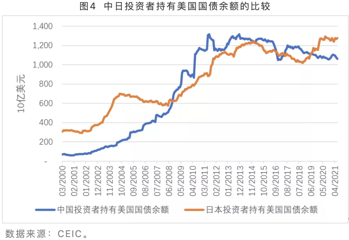 海外投资者周四“抢购” 美债 长债收益率从三个月高点回落