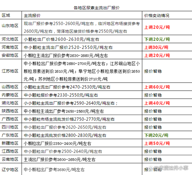 11月20日尿素月度出口量为0.35万吨