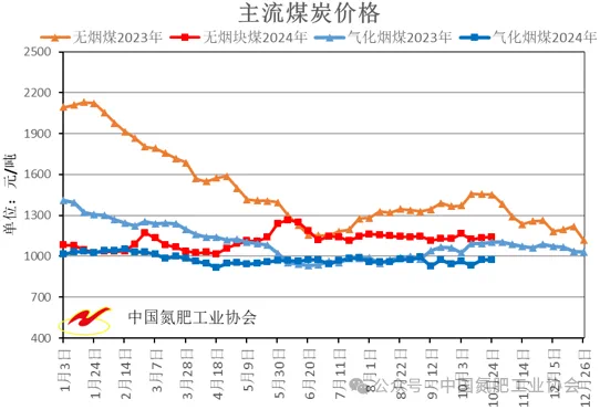 11月20日尿素月度出口量为0.35万吨