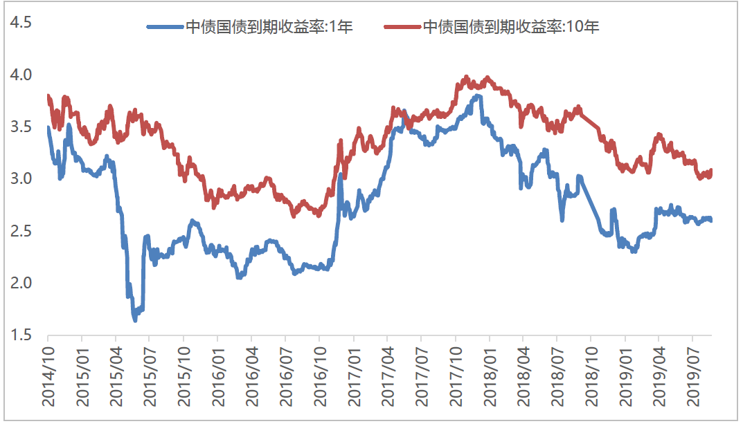 评论丨10年期国债收益率为何持续走低？
