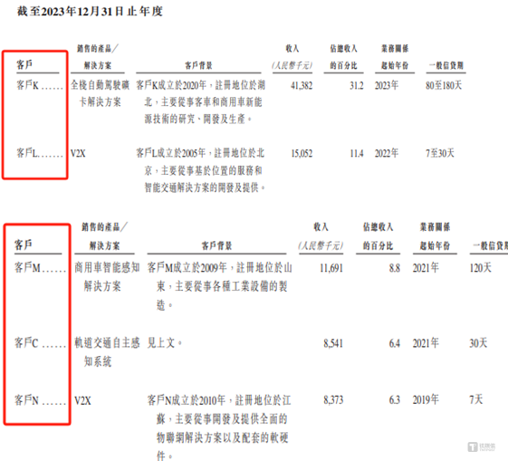 福瑞泰克递表港股：吉利身兼股东、大客户，营收增长难见盈利信号