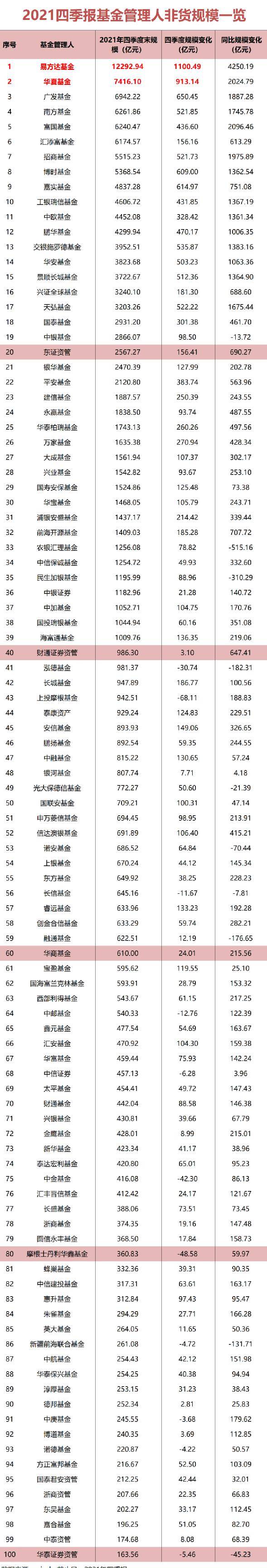 新发规模，破千亿元！