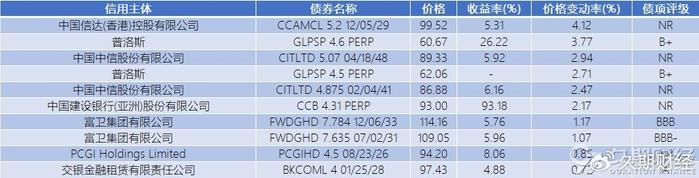 亚洲信用债每日盘点（12月24日）：中资美元债投资级市场走势分化，腾讯走阔6bps左右