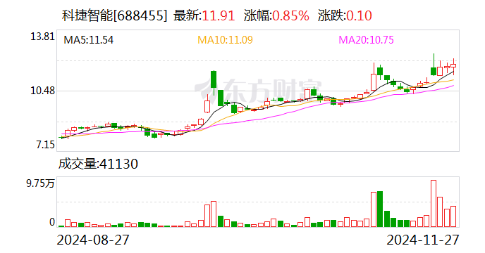 前三季度68股上市 融资超470亿