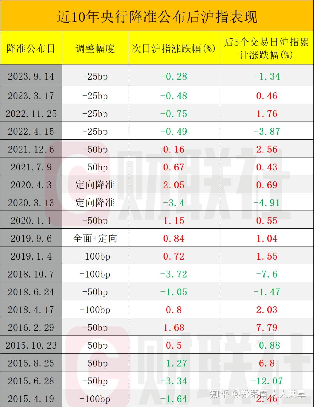 央行行长潘功胜：近期将下调存款准备金率0.5个百分点