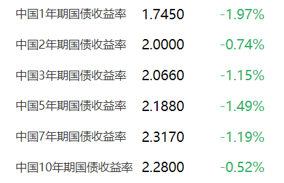 长债午后加速下跌，发生了什么？