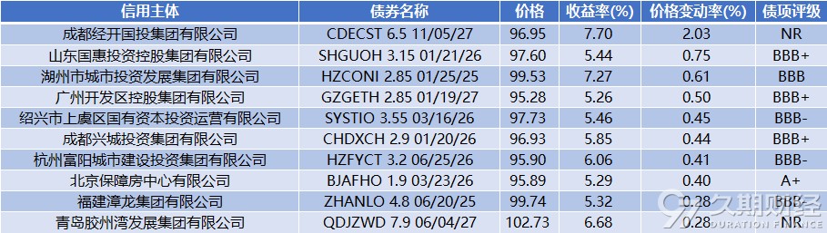 融创境内债二度重组能否“上岸”？已有六笔债券闯关成功