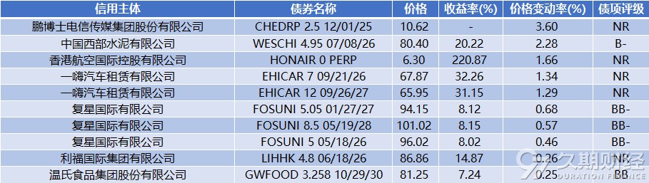 融创境内债二度重组能否“上岸”？已有六笔债券闯关成功