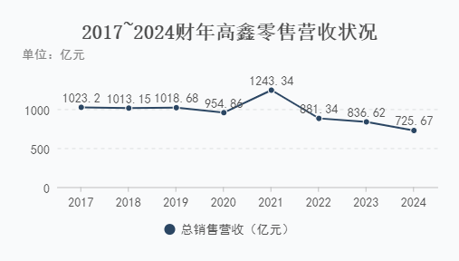 大润发母公司高鑫零售停牌 2024财年巨亏16亿元关闭20家大卖场