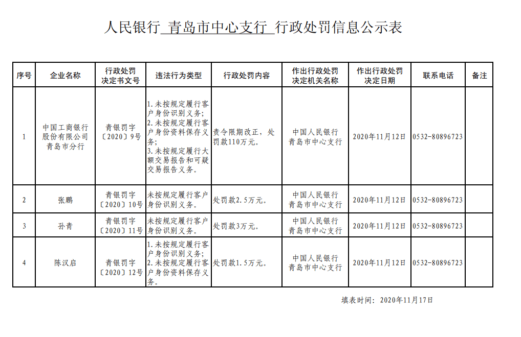 工商银行获得发明专利授权:“反洗钱风险监控方法和模型训练方法、装置、设备及介质”