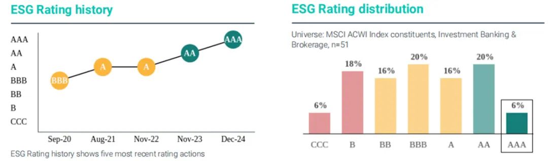 MSCI上调新城控股ESG评级至BBB
