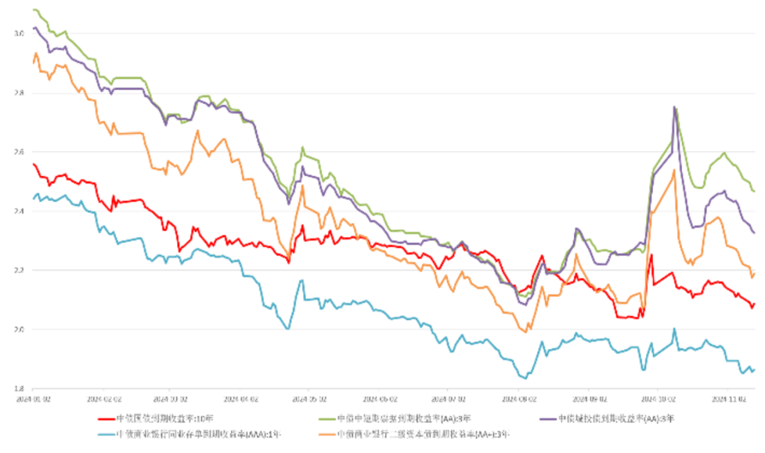 债市收盘|MLF本月续作仅3000亿，债市成交活跃度下降，中短端收益率上行明显