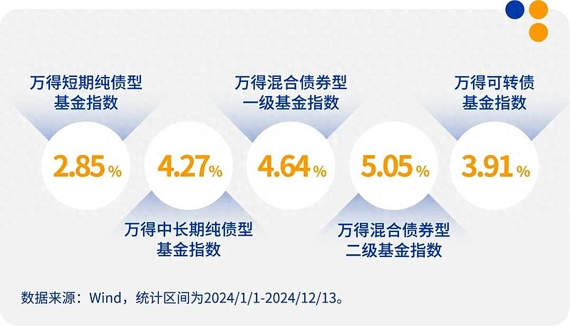 债券型基金火了！超98%取得正收益 2025债牛还能延续吗？