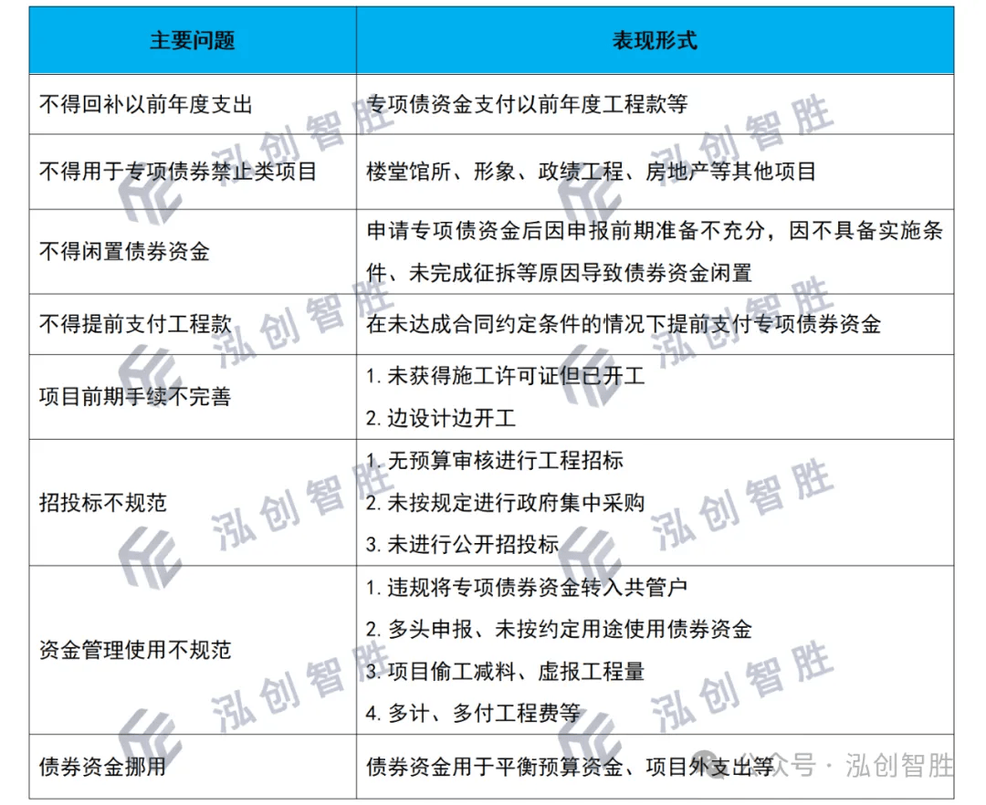 国办：对新发生违法违规使用专项债券资金问题的“自审自发”试点地区 情节较重的停止试点