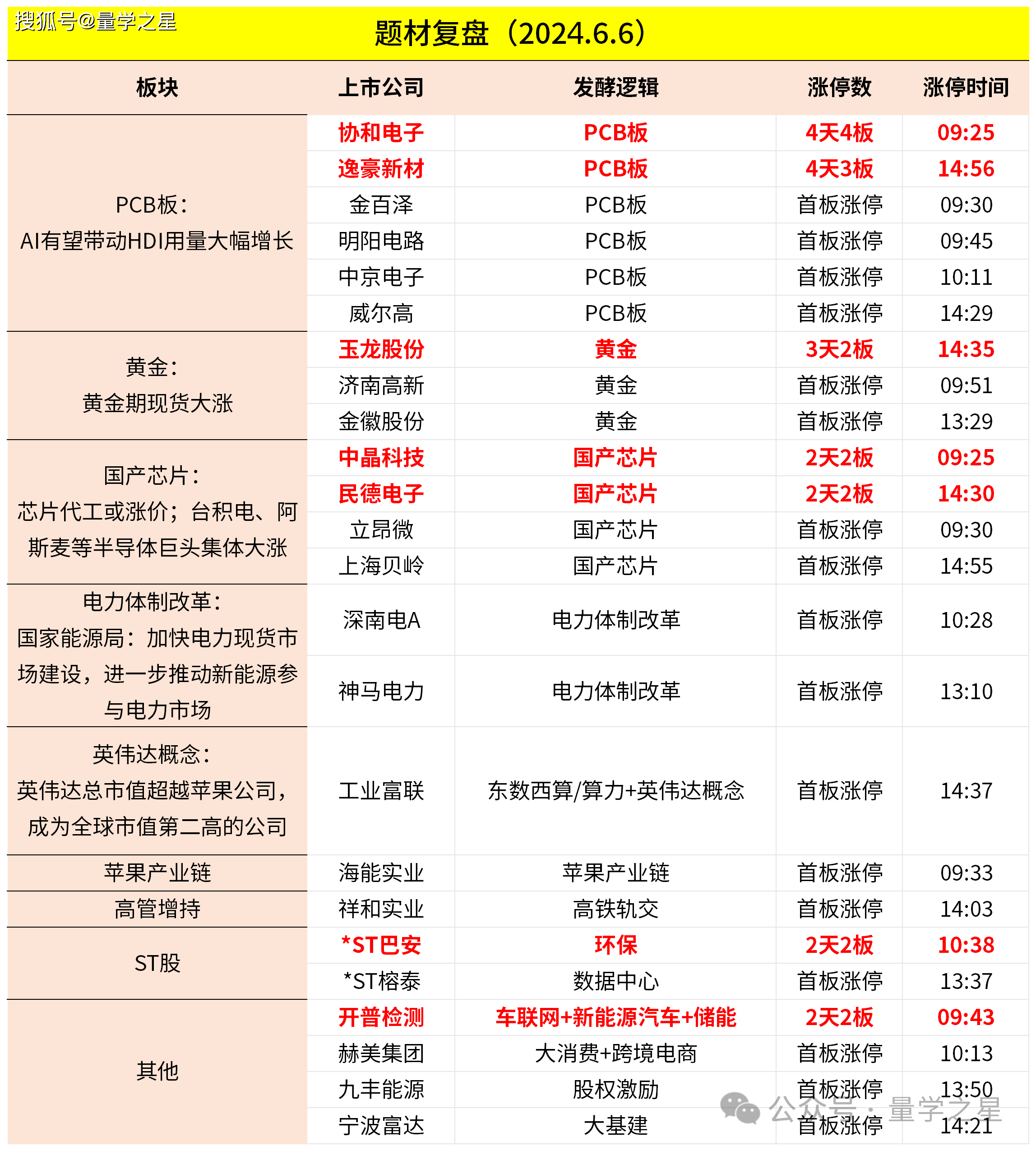 连续14个交易日涨停 双成药业转型半导体前景几何？