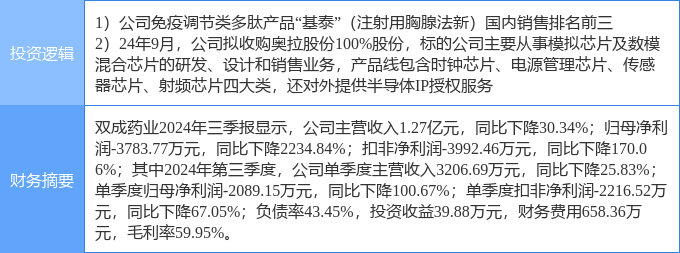 连续14个交易日涨停 双成药业转型半导体前景几何？