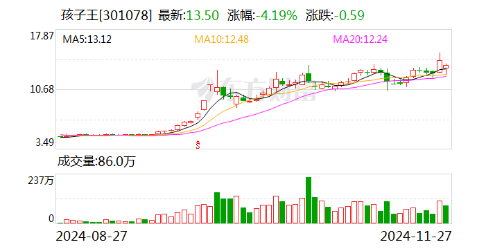 孩子王(301078.SZ):预计2024年净利润同比增长52.21%-100.73%