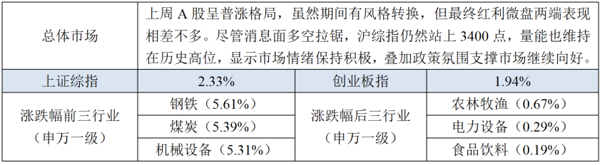 中证转债指数收涨0.27%，385只可转债收涨