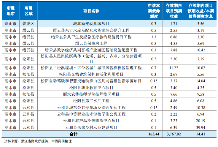 十省份试点专项债项目“自审自发”，明年发债节奏将加快